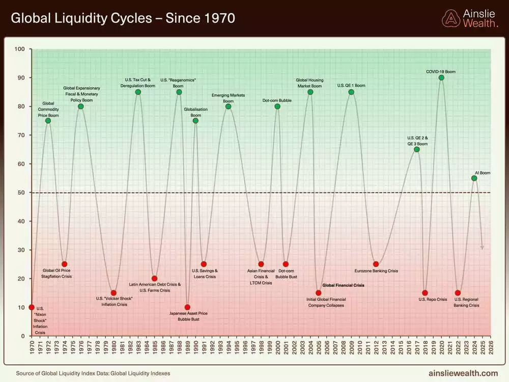 Global Liquidity Cycles Since 1970 - November 2025 Global Liquidity Cycles Since 1970 - November 2025